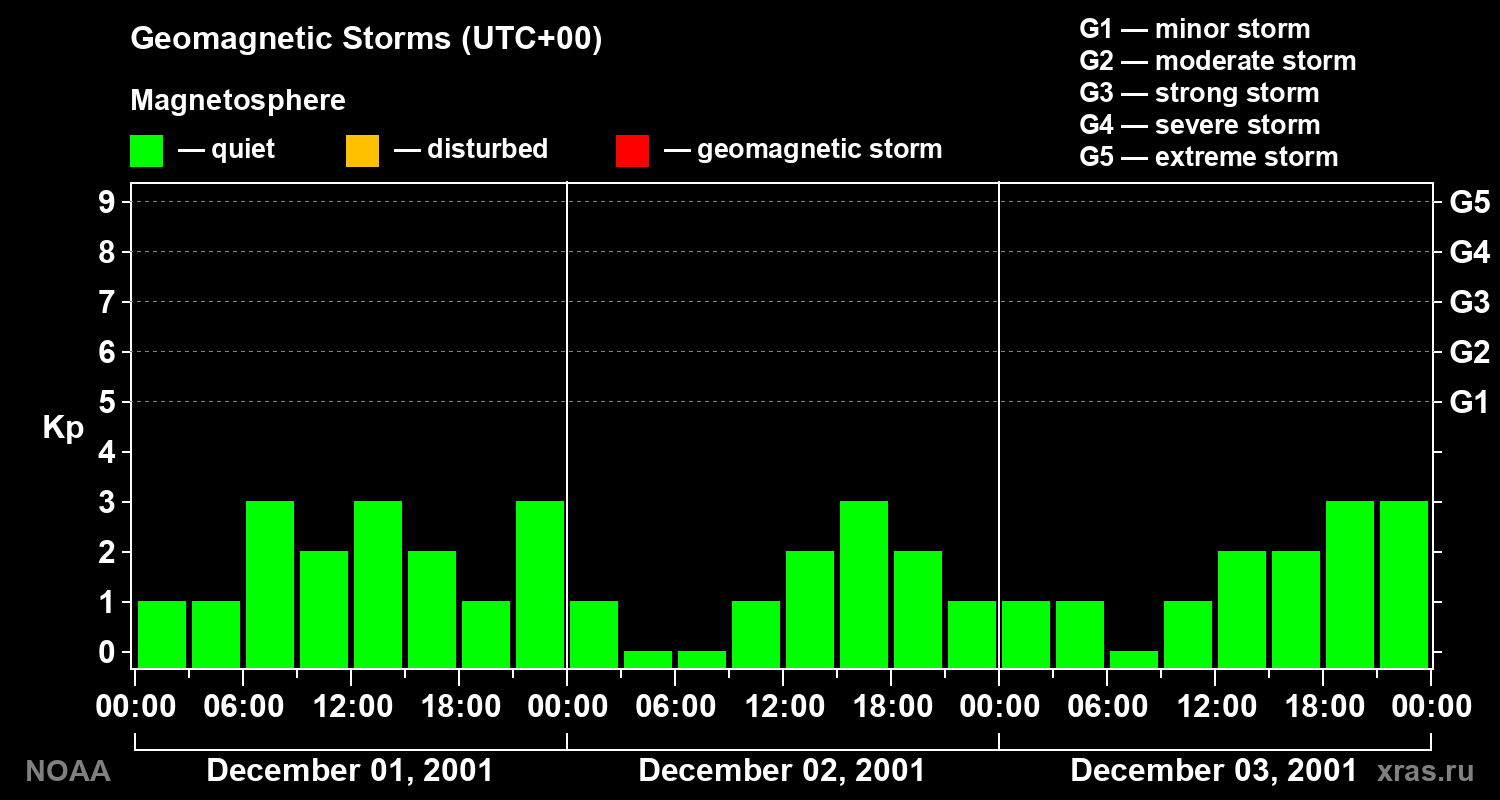 Geomagnetic index Kp for 3 days