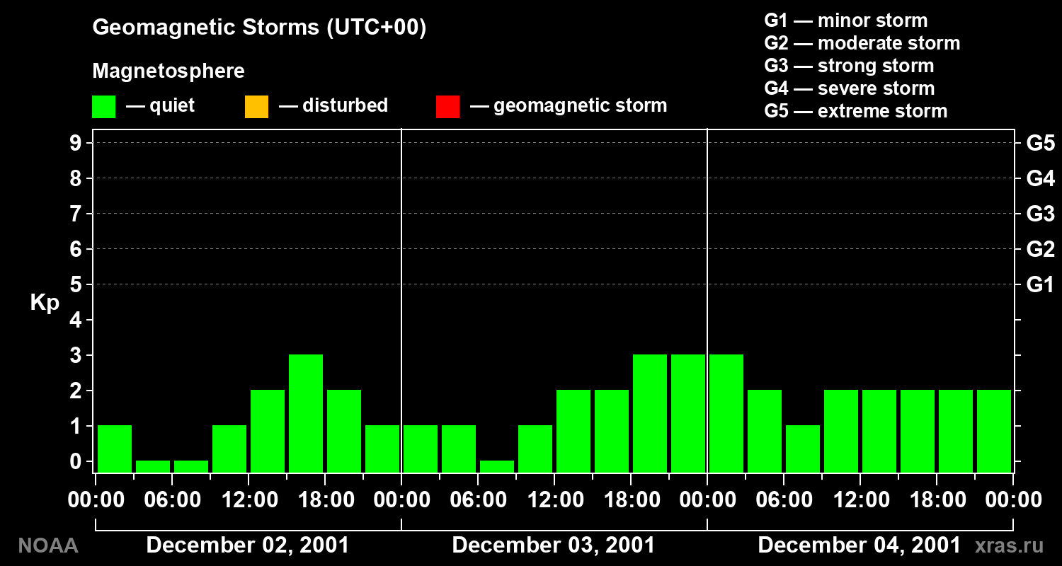 Geomagnetic index Kp for 3 days