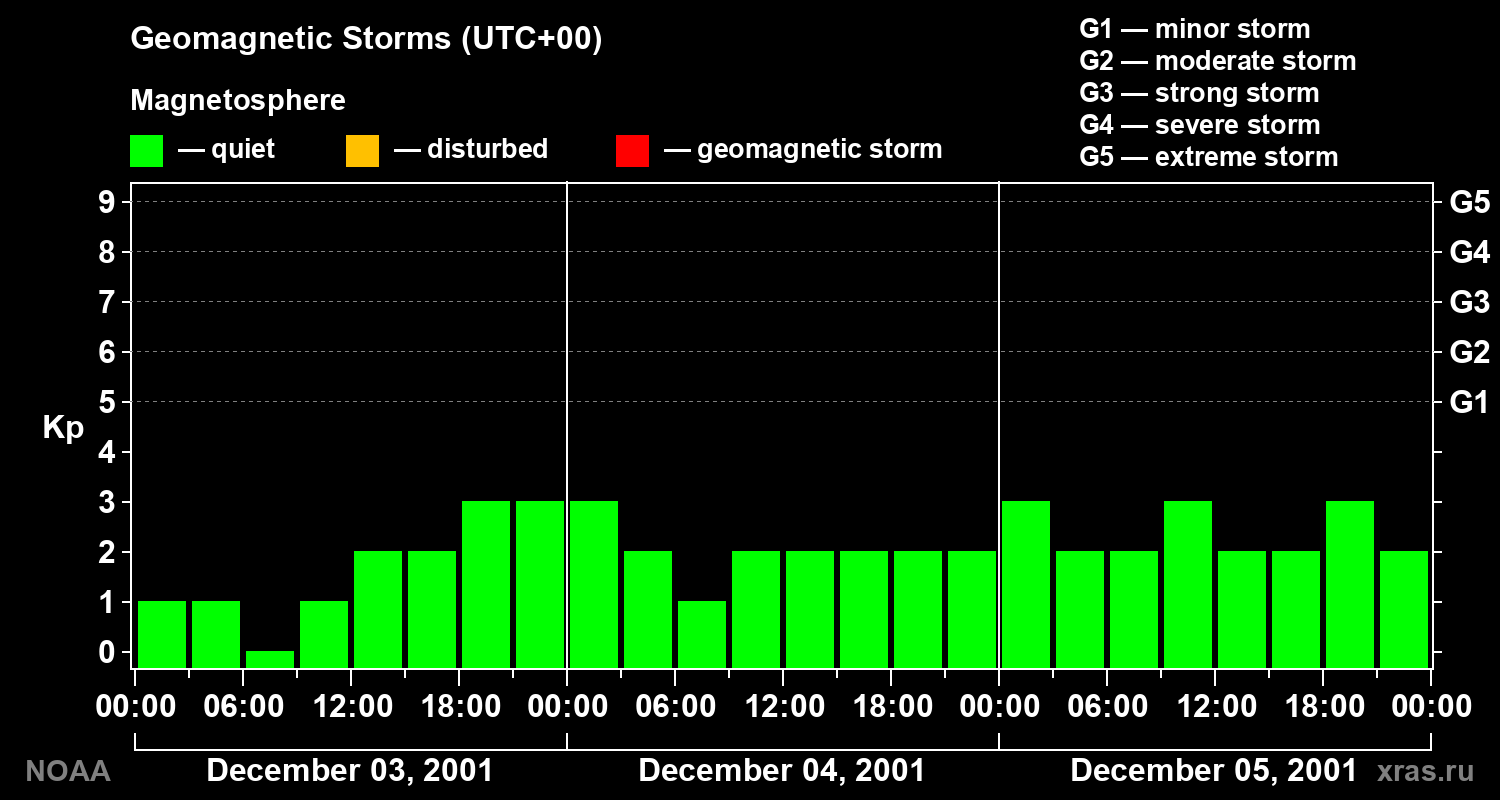 Geomagnetic index Kp for 3 days