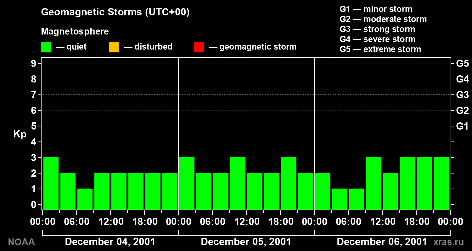 Geomagnetic index Kp for 3 days