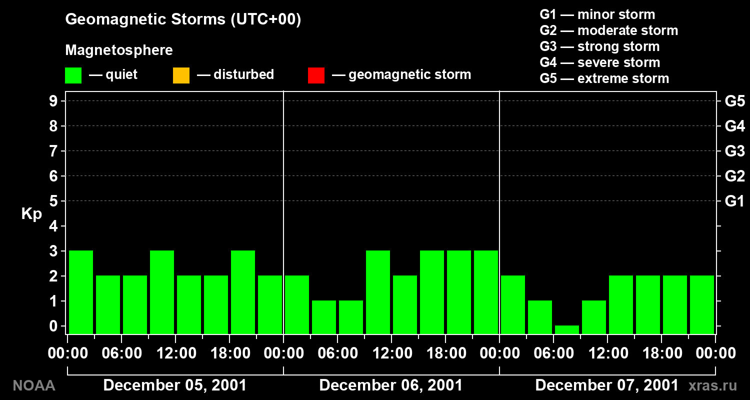 Geomagnetic index Kp for 3 days