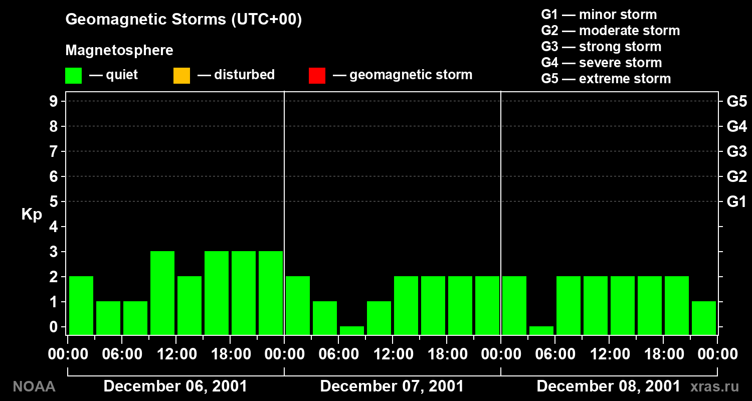 Geomagnetic index Kp for 3 days