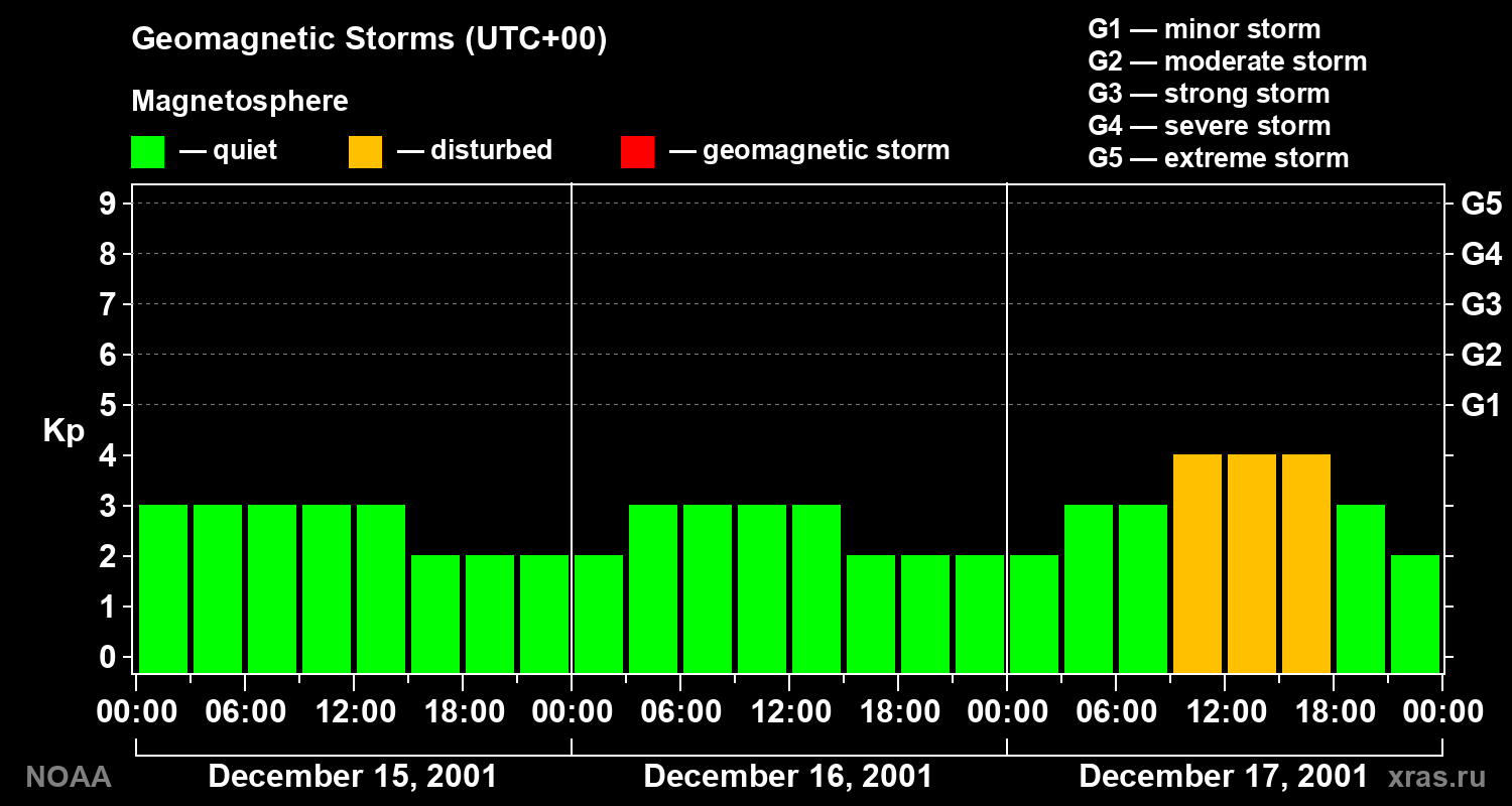 Geomagnetic index Kp for 3 days
