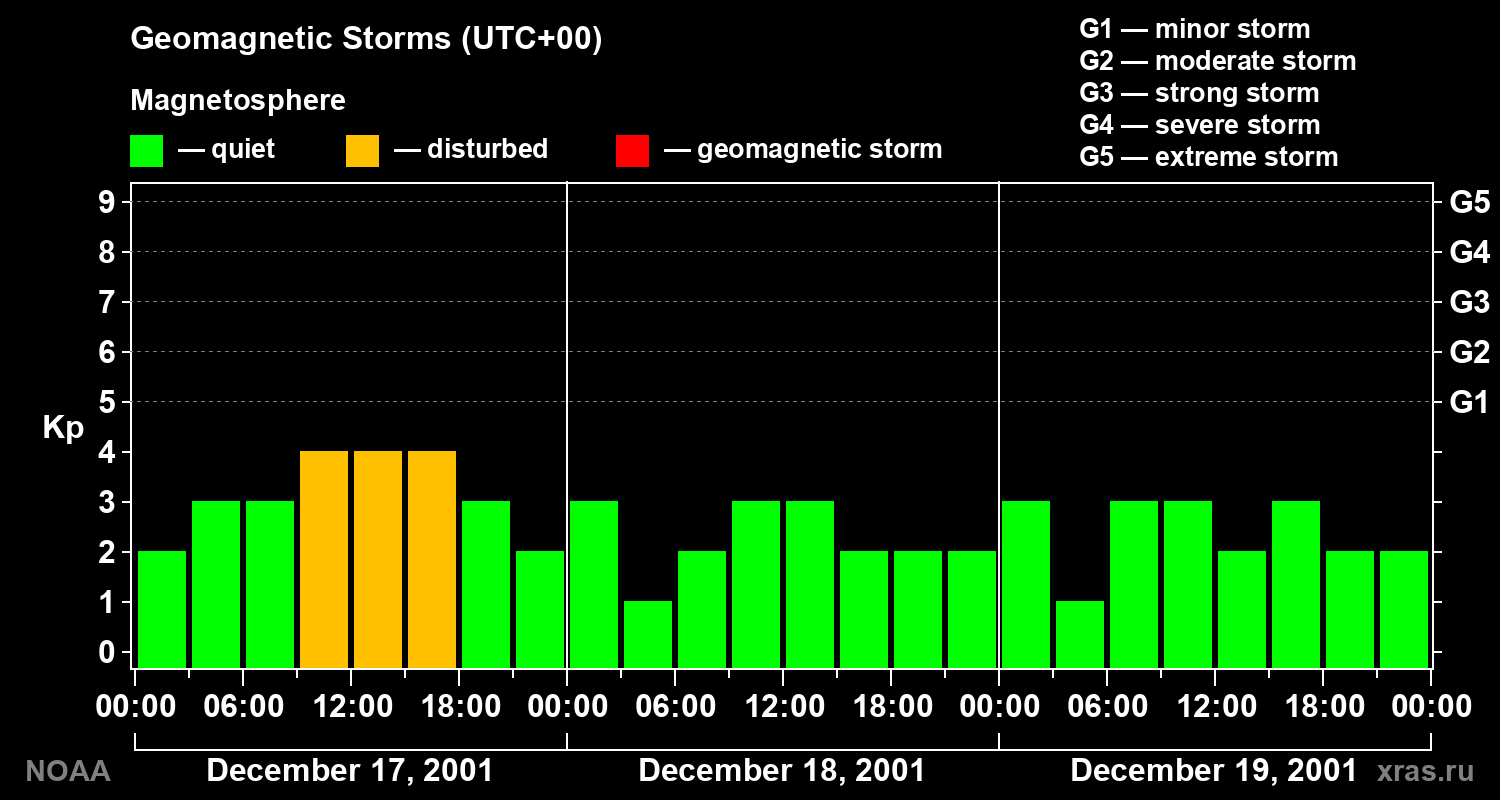 Geomagnetic index Kp for 3 days