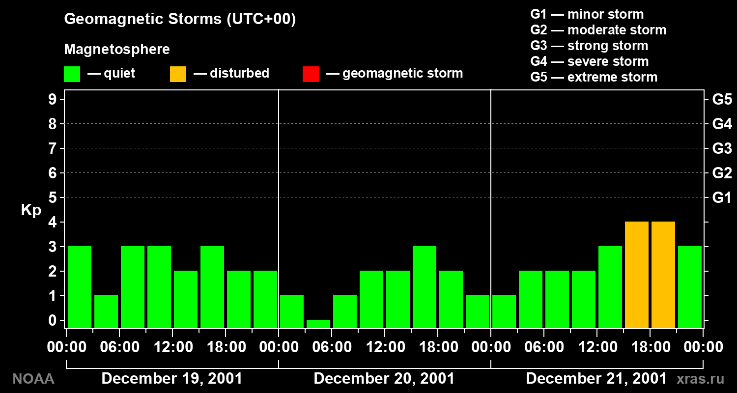 Geomagnetic index Kp for 3 days