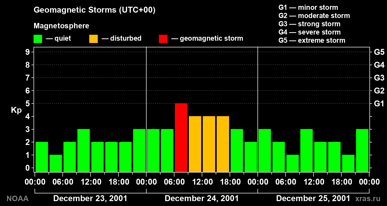 Geomagnetic index Kp for 3 days