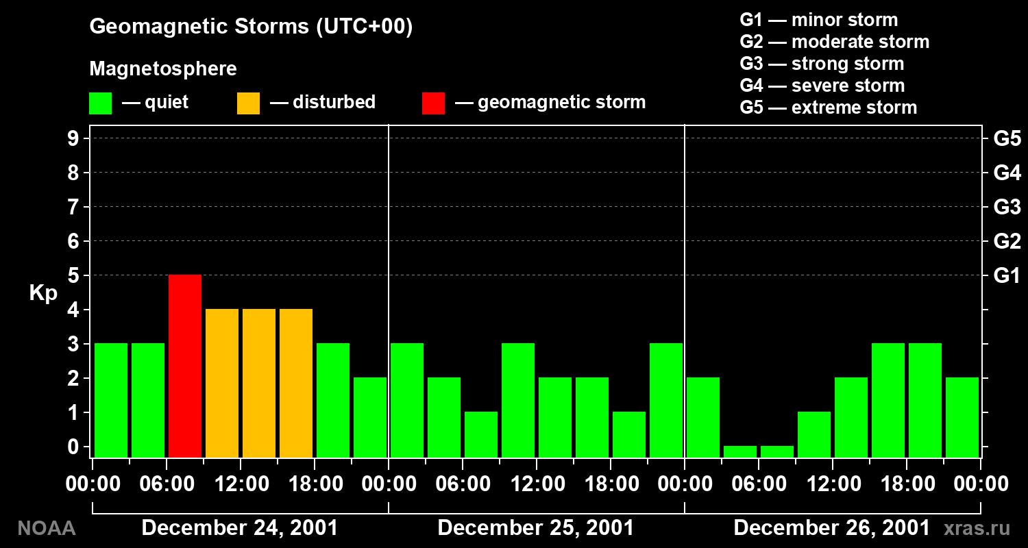 Geomagnetic index Kp for 3 days
