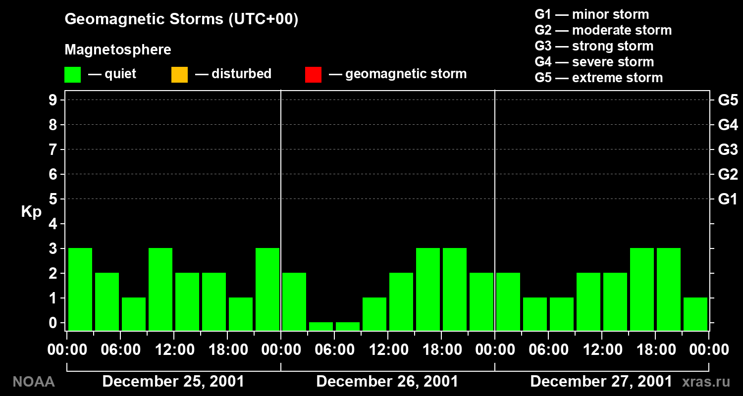 Geomagnetic index Kp for 3 days
