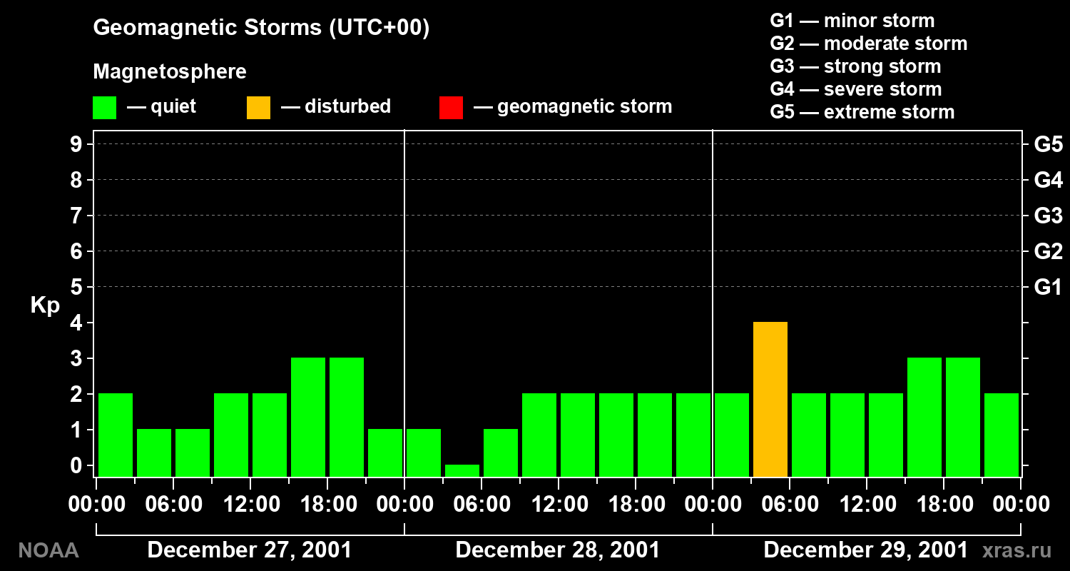 Geomagnetic index Kp for 3 days