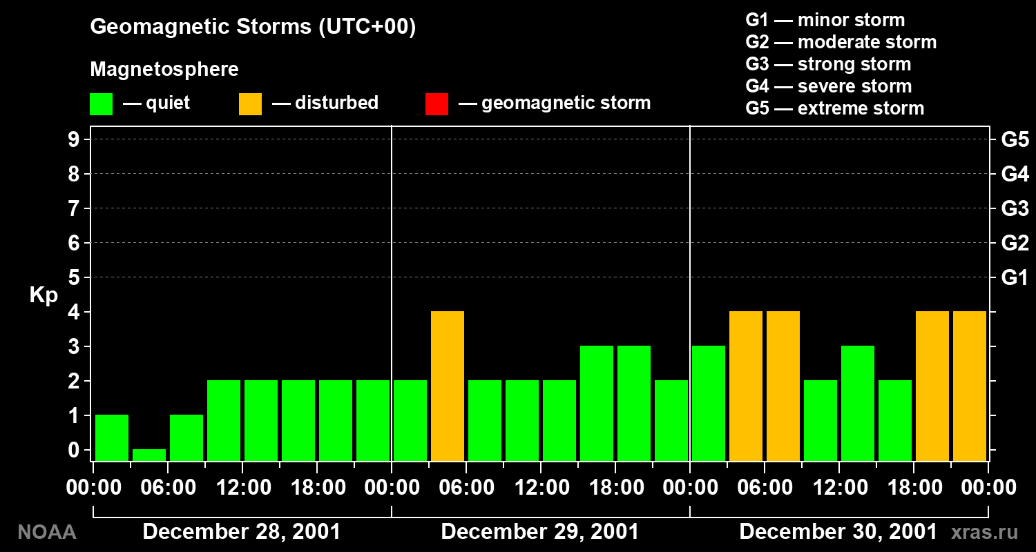 Geomagnetic index Kp for 3 days