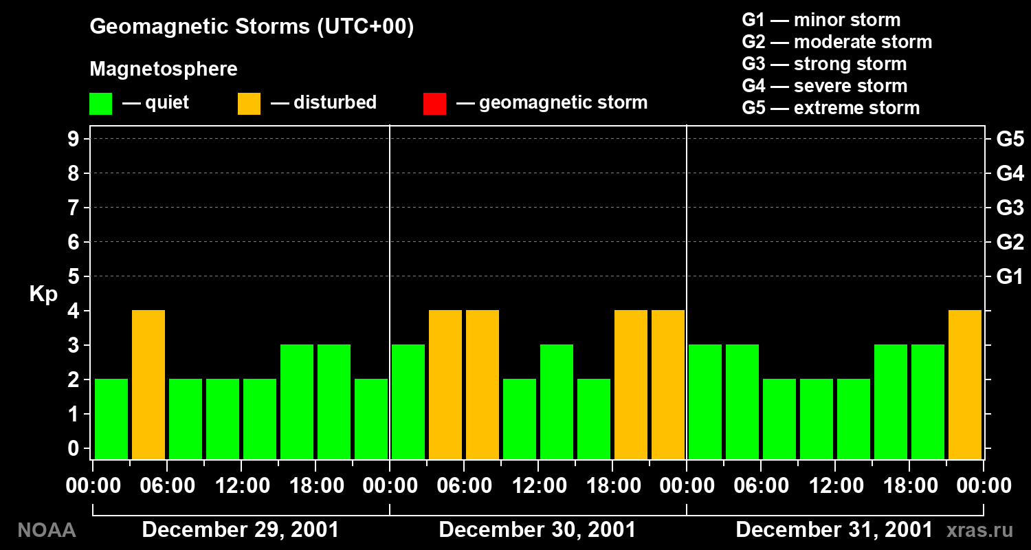 Geomagnetic index Kp for 3 days