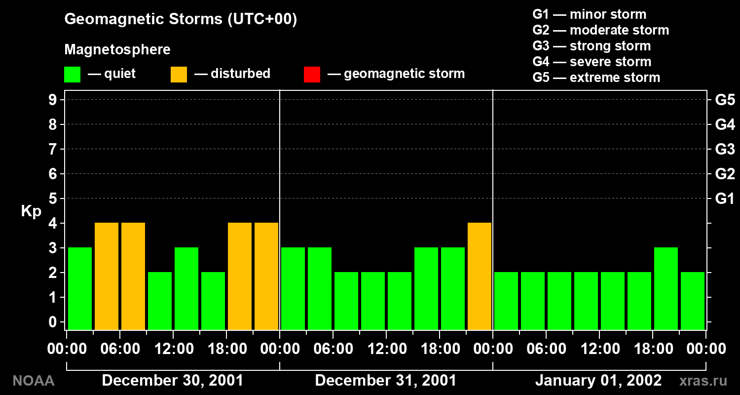 Geomagnetic index Kp for 3 days