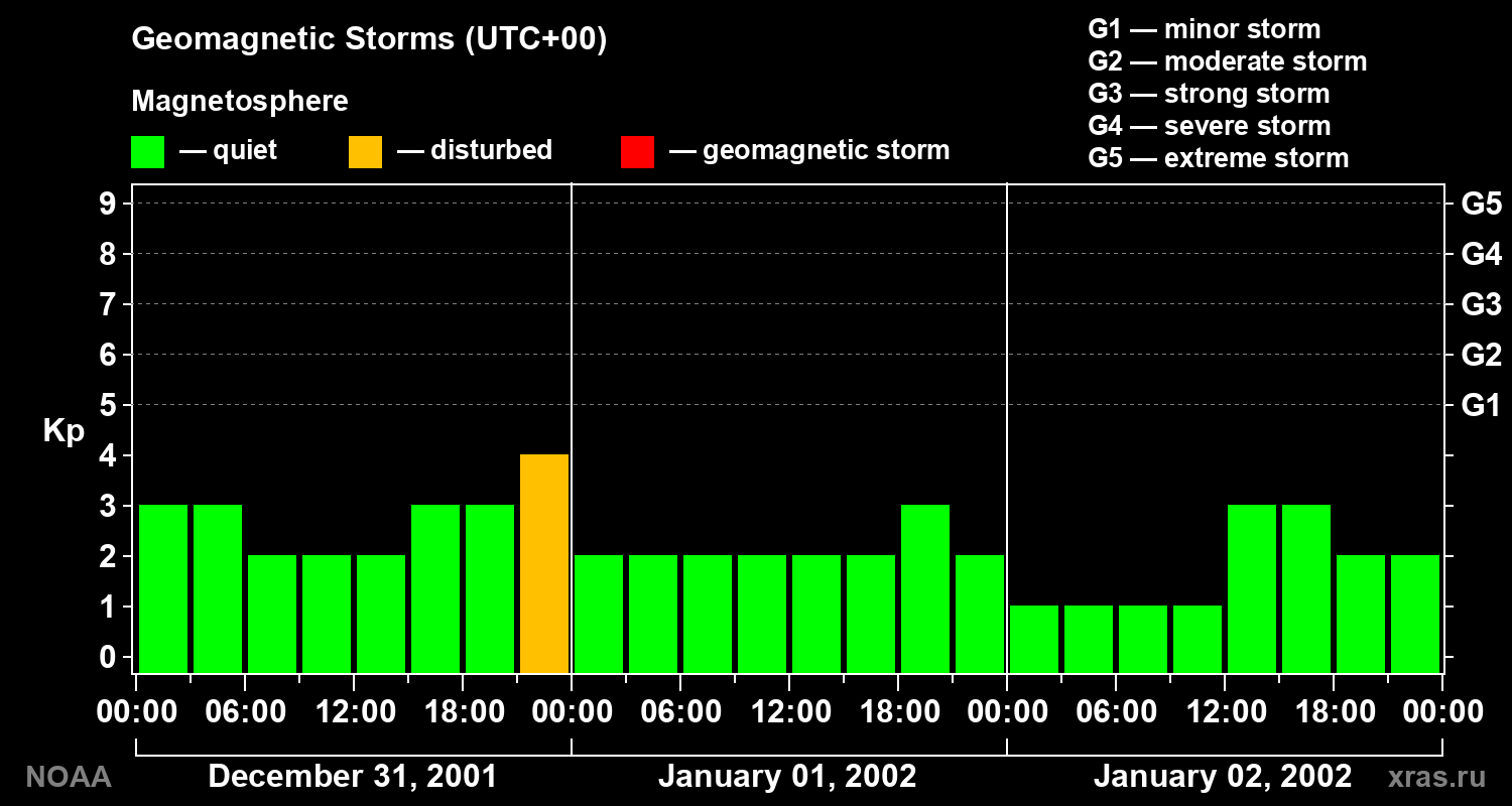 Geomagnetic index Kp for 3 days