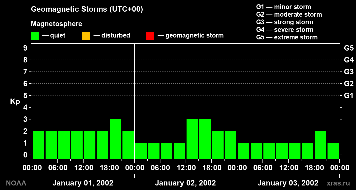 Geomagnetic index Kp for 3 days