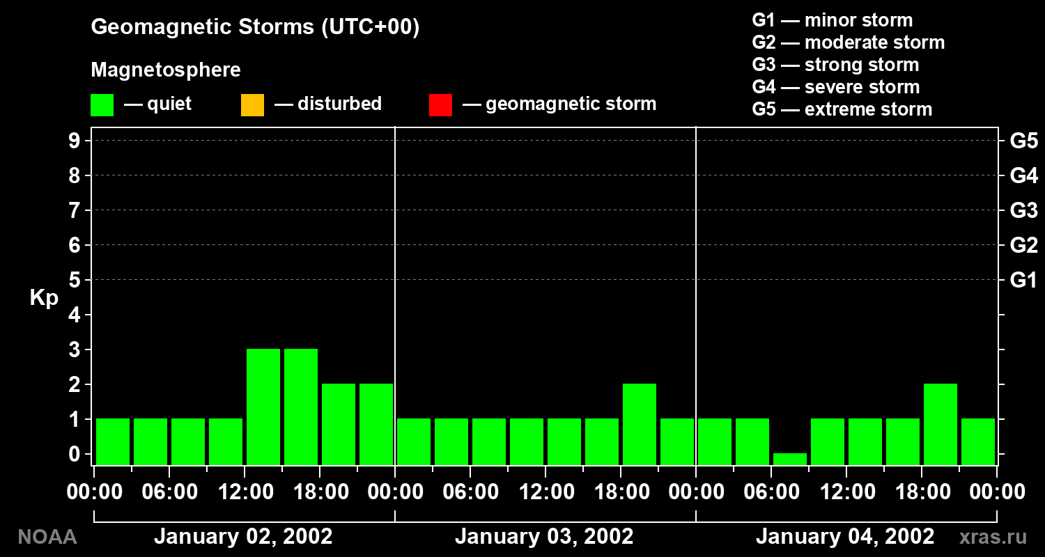 Geomagnetic index Kp for 3 days