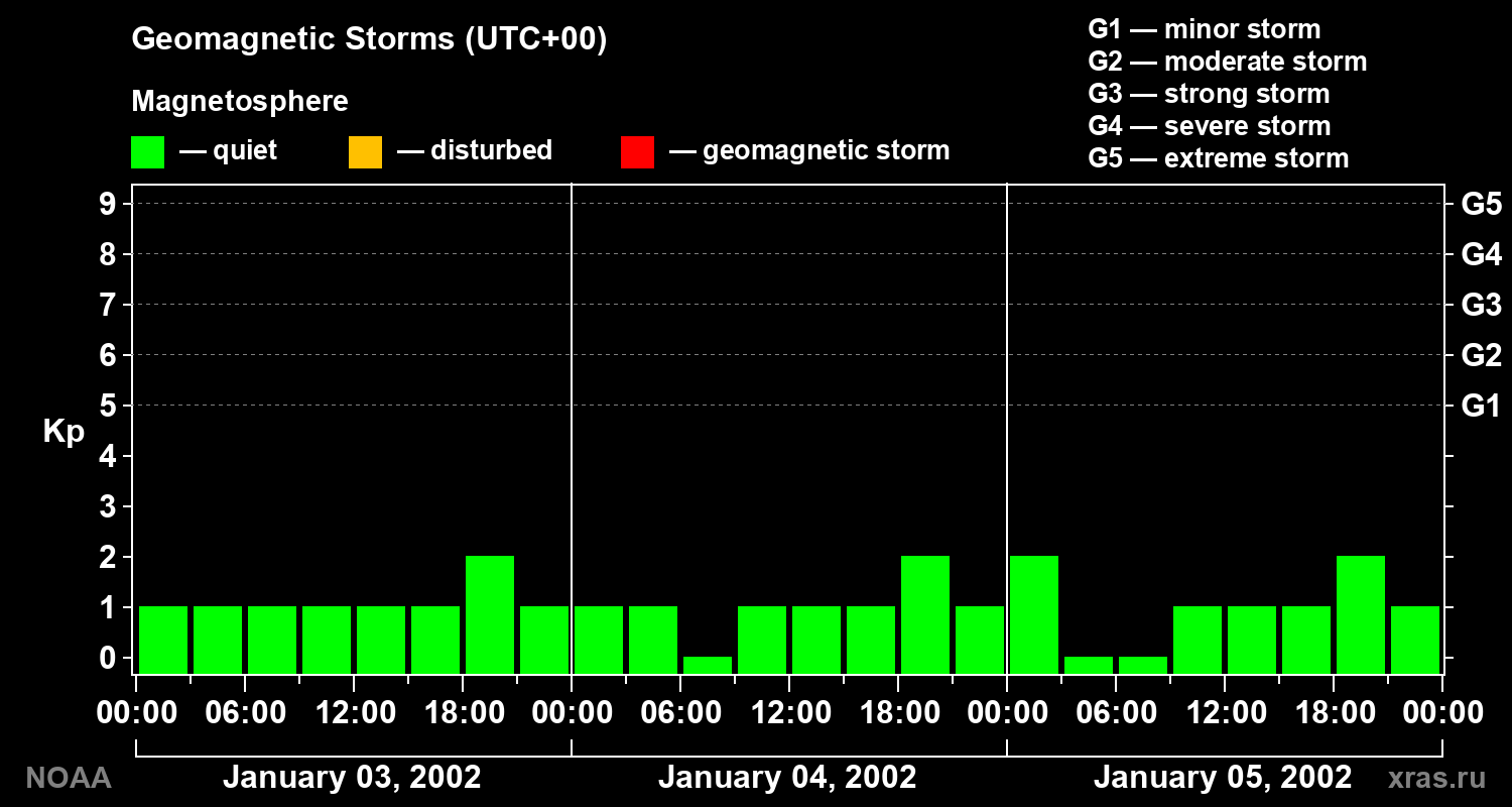 Geomagnetic index Kp for 3 days