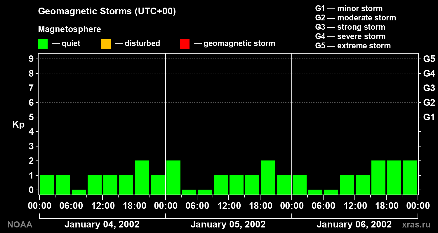 Geomagnetic index Kp for 3 days