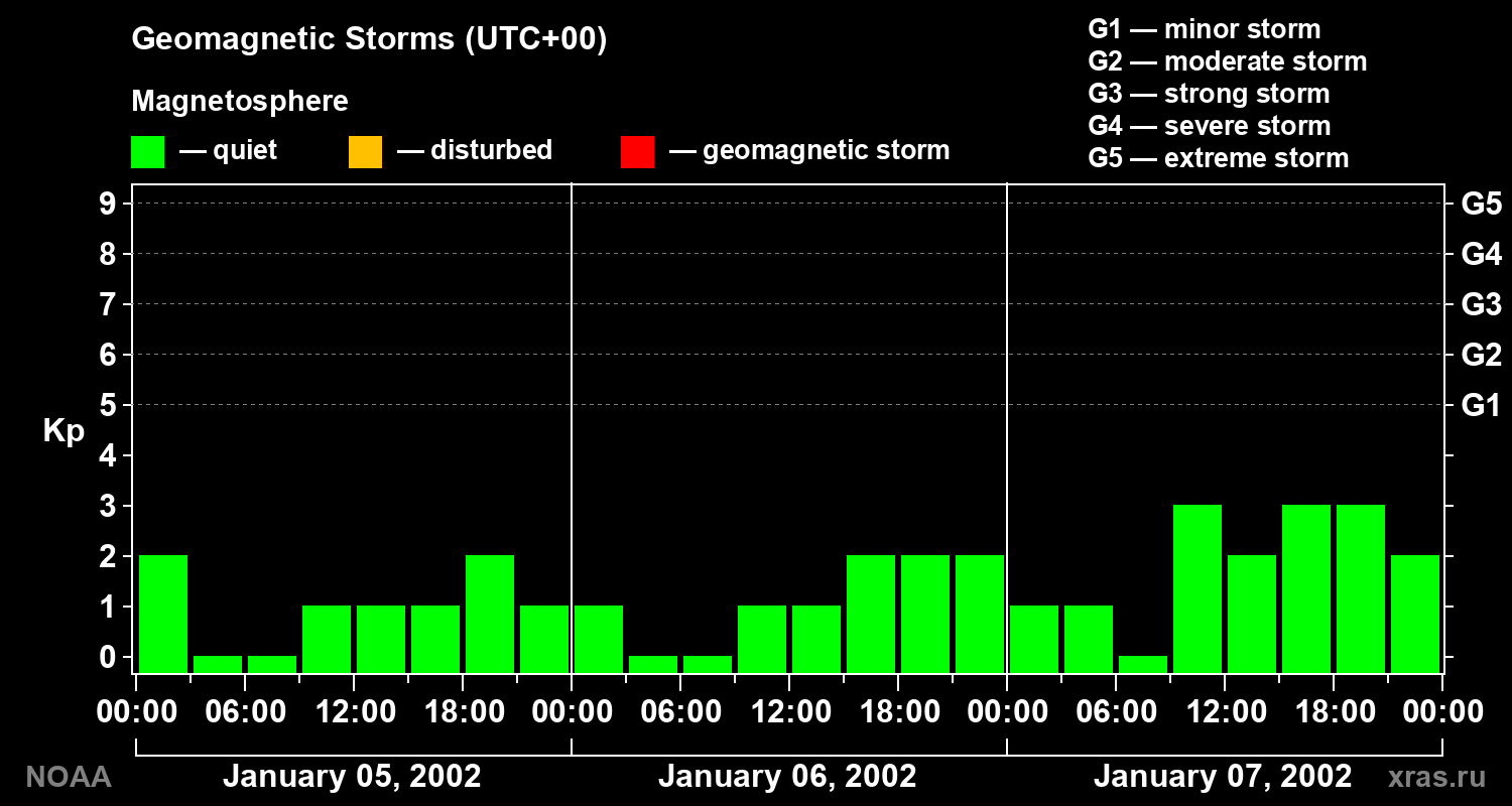 Geomagnetic index Kp for 3 days