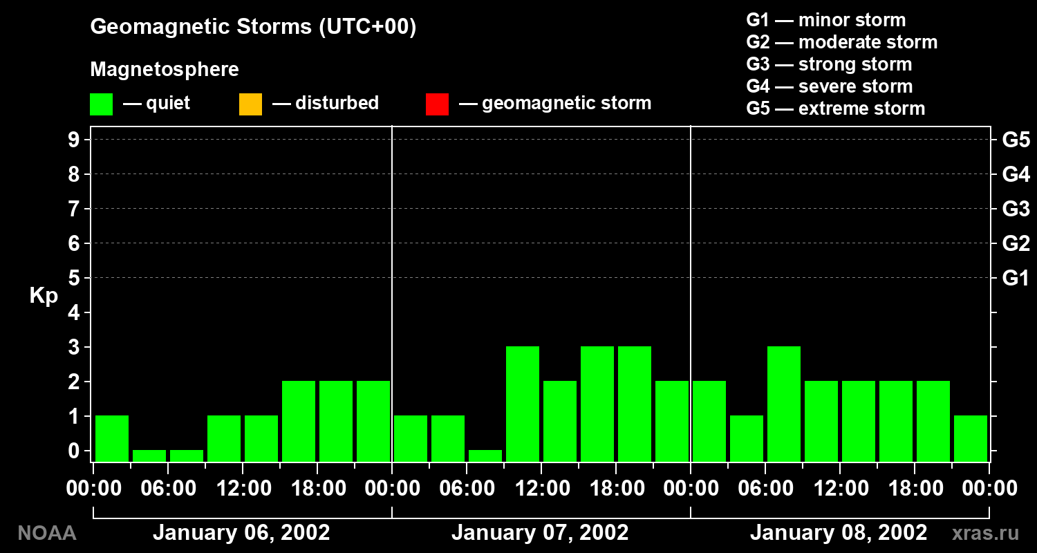 Geomagnetic index Kp for 3 days
