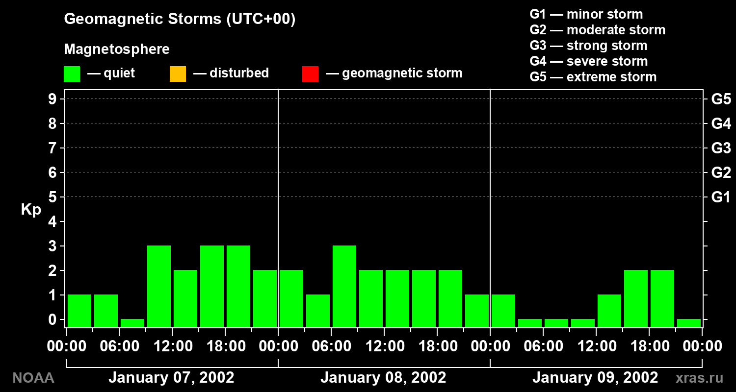 Geomagnetic index Kp for 3 days