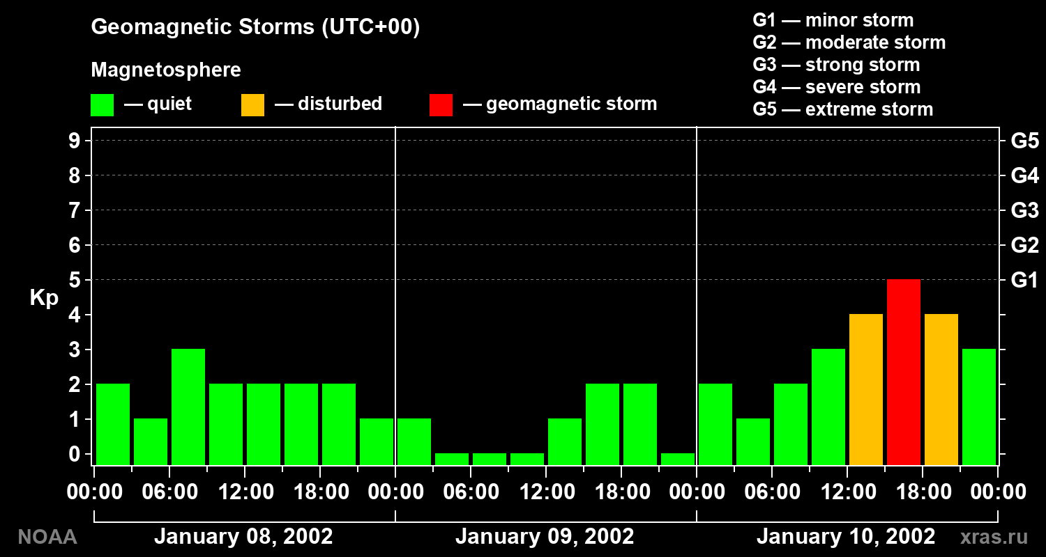 Geomagnetic index Kp for 3 days