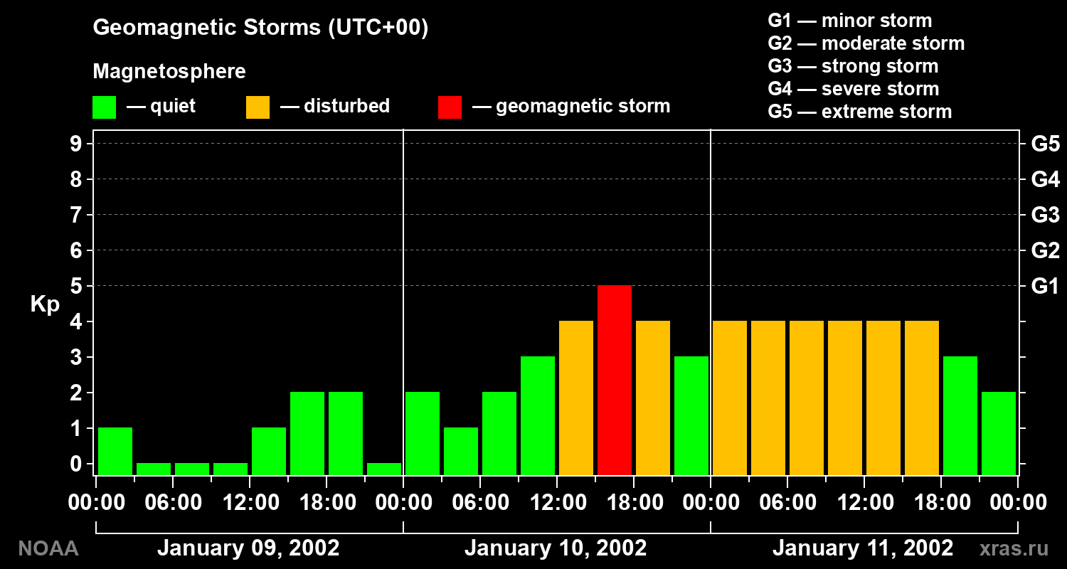 Geomagnetic index Kp for 3 days