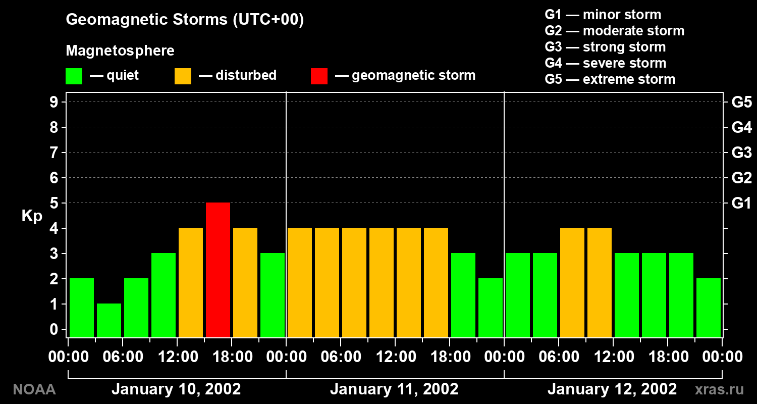 Geomagnetic index Kp for 3 days