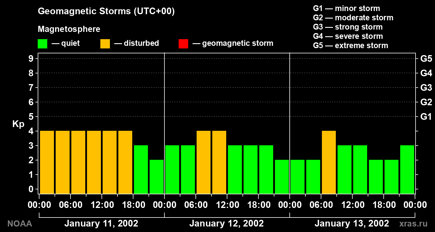 Geomagnetic index Kp for 3 days