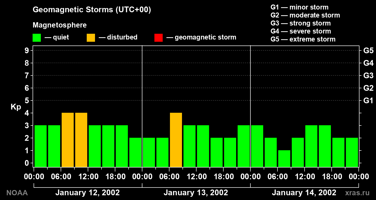 Geomagnetic index Kp for 3 days
