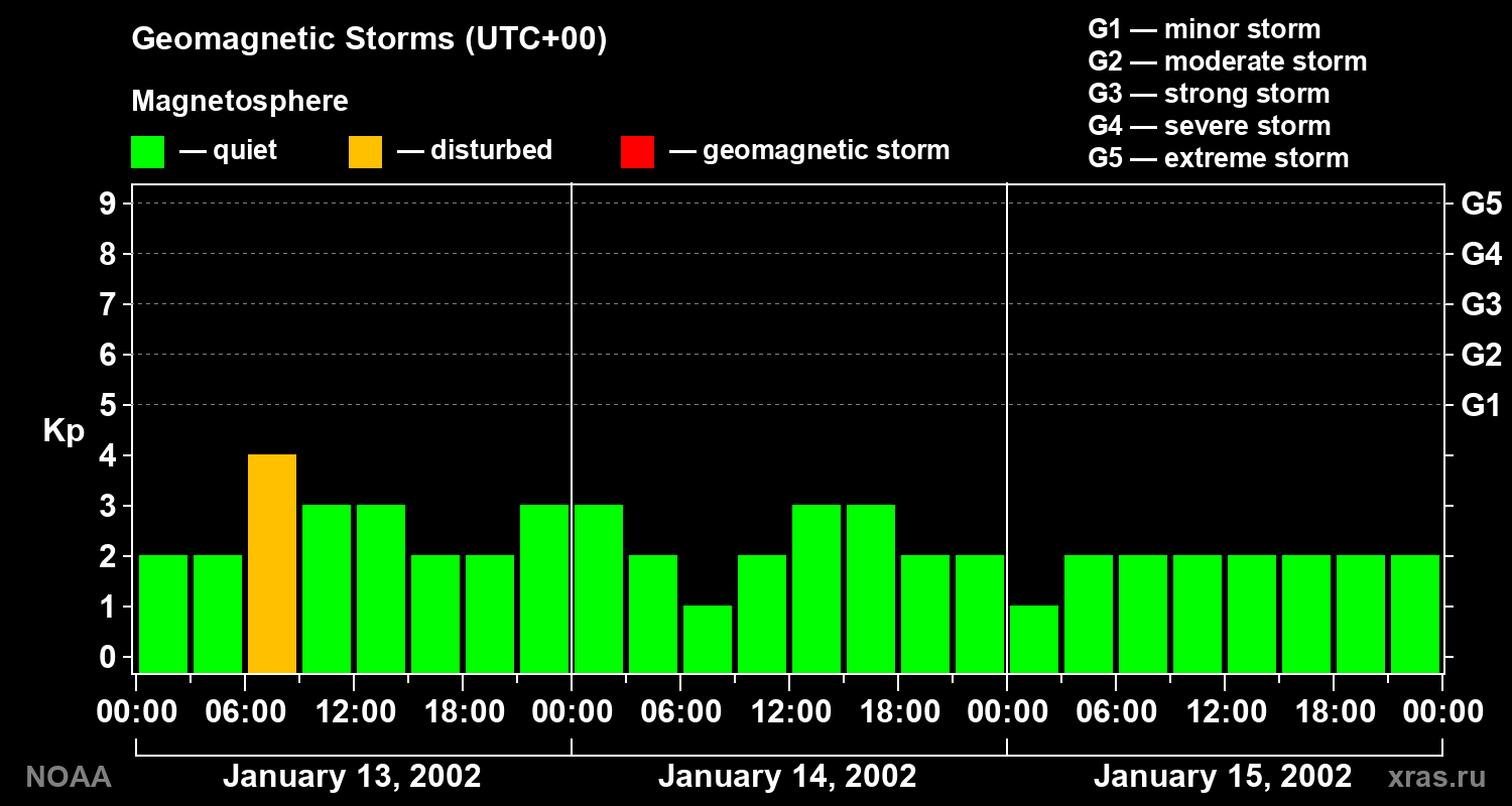 Geomagnetic index Kp for 3 days