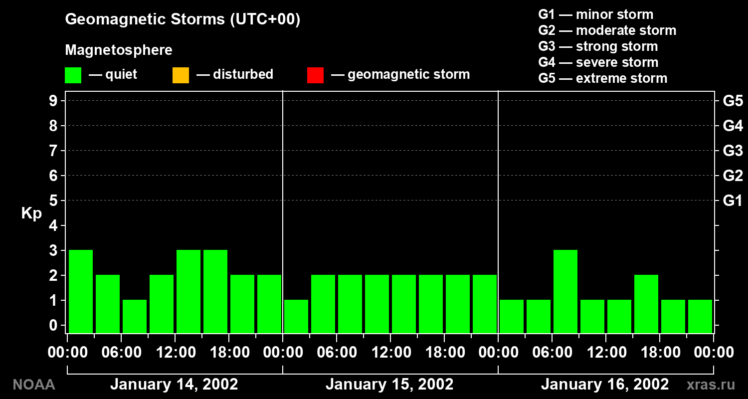 Geomagnetic index Kp for 3 days
