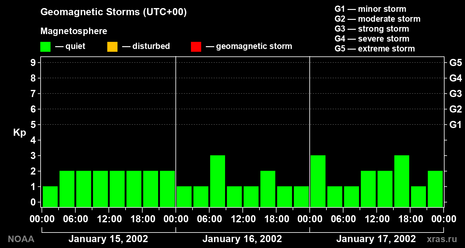 Geomagnetic index Kp for 3 days