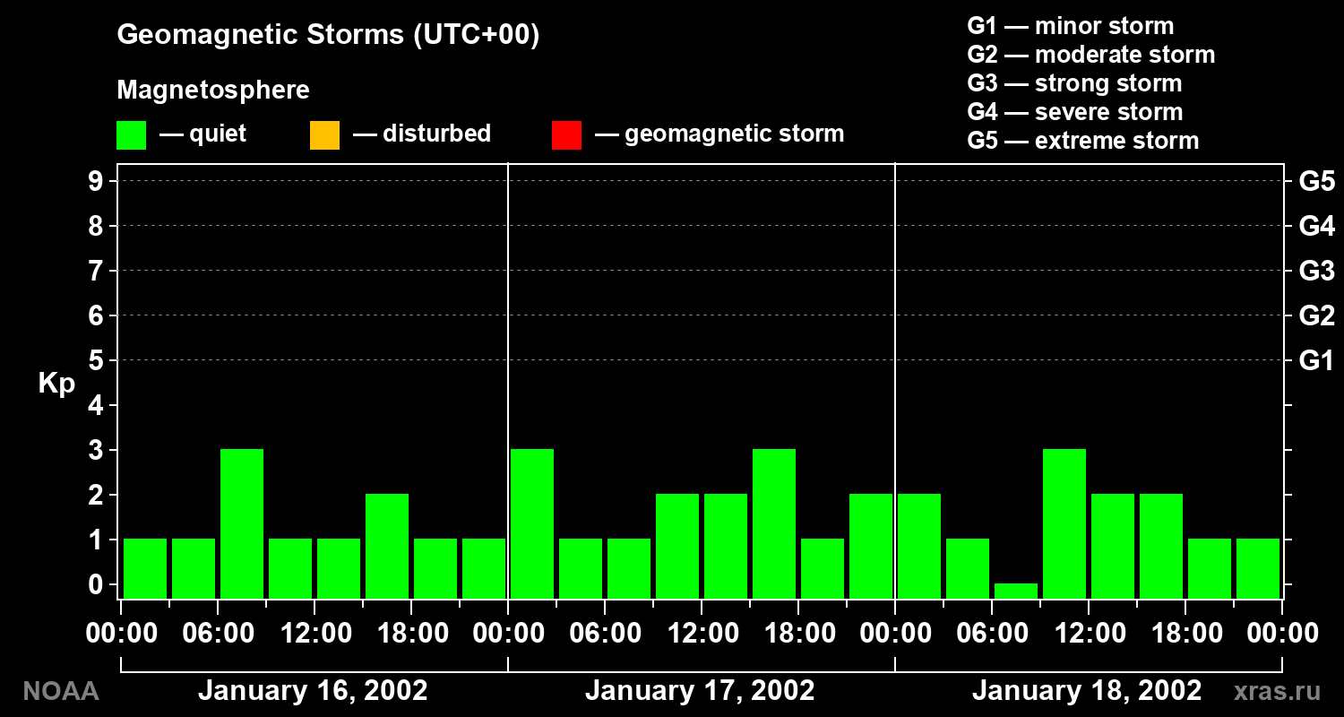 Geomagnetic index Kp for 3 days