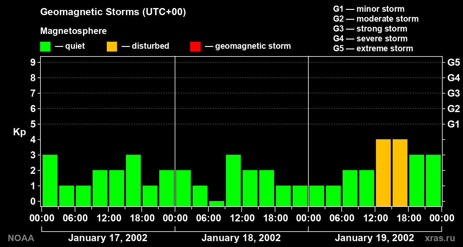 Geomagnetic index Kp for 3 days
