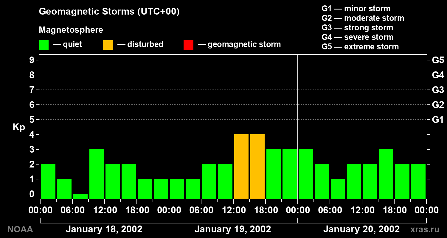 Geomagnetic index Kp for 3 days