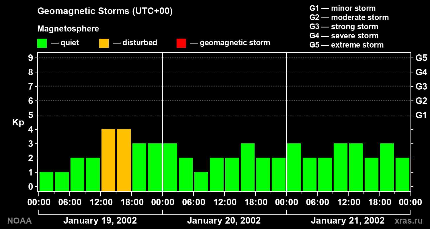 Geomagnetic index Kp for 3 days