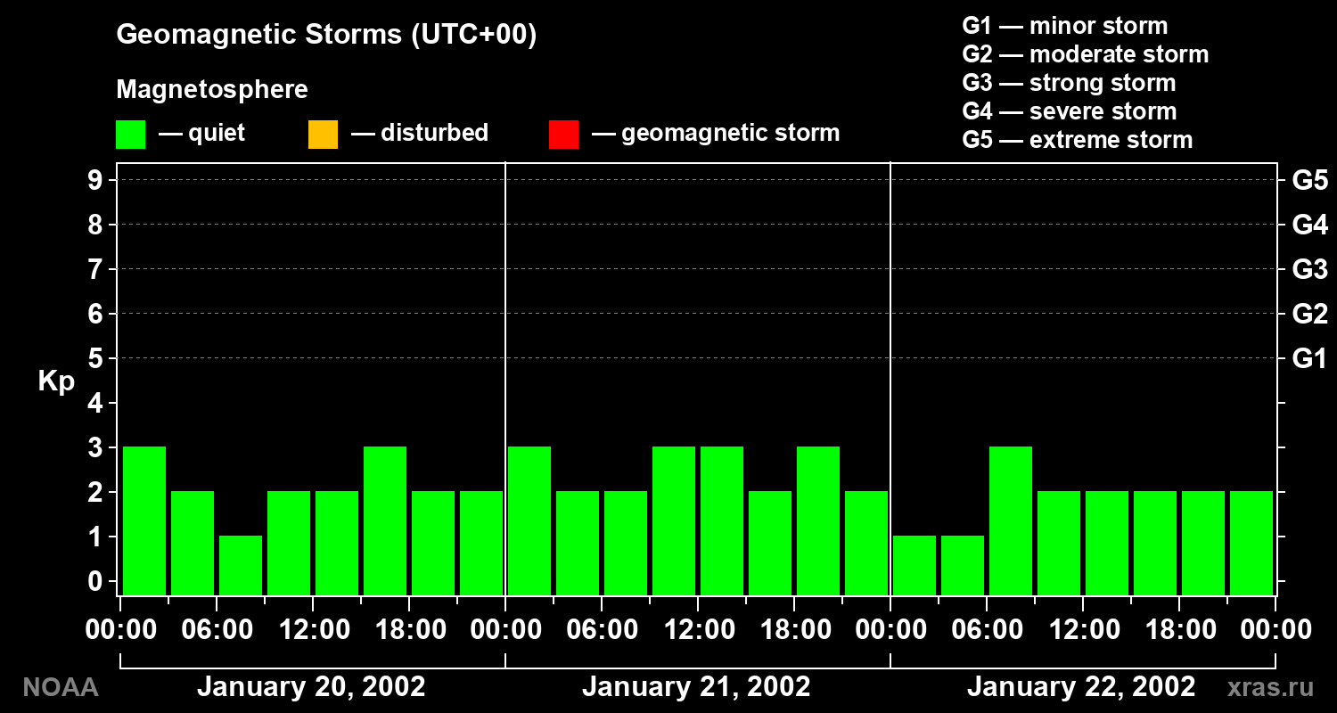 Geomagnetic index Kp for 3 days