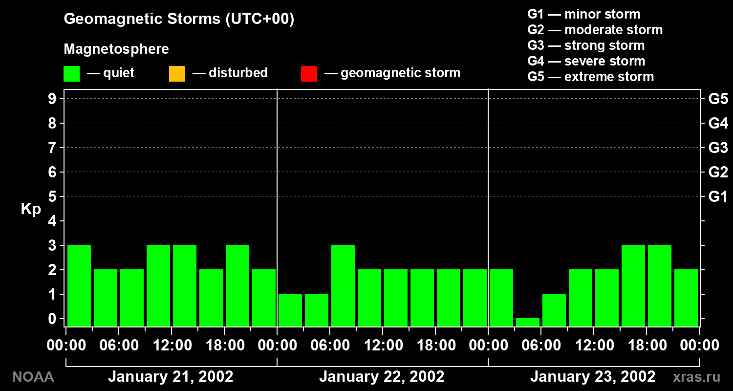 Geomagnetic index Kp for 3 days