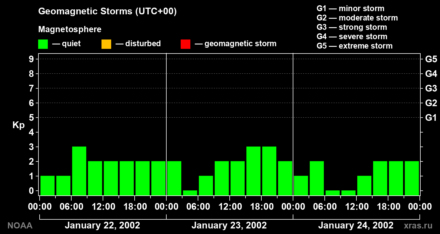 Geomagnetic index Kp for 3 days