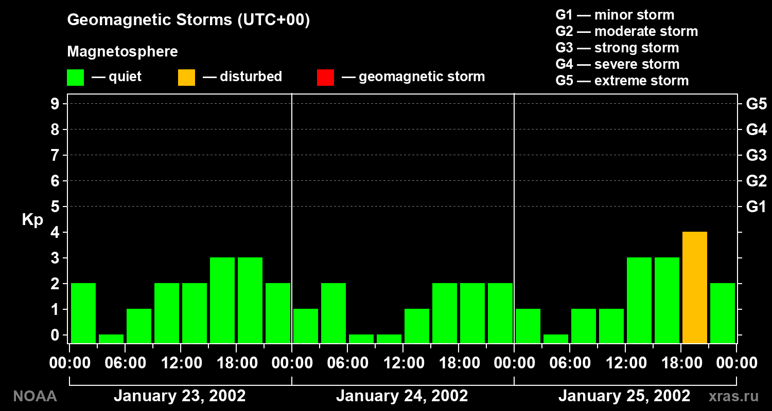 Geomagnetic index Kp for 3 days