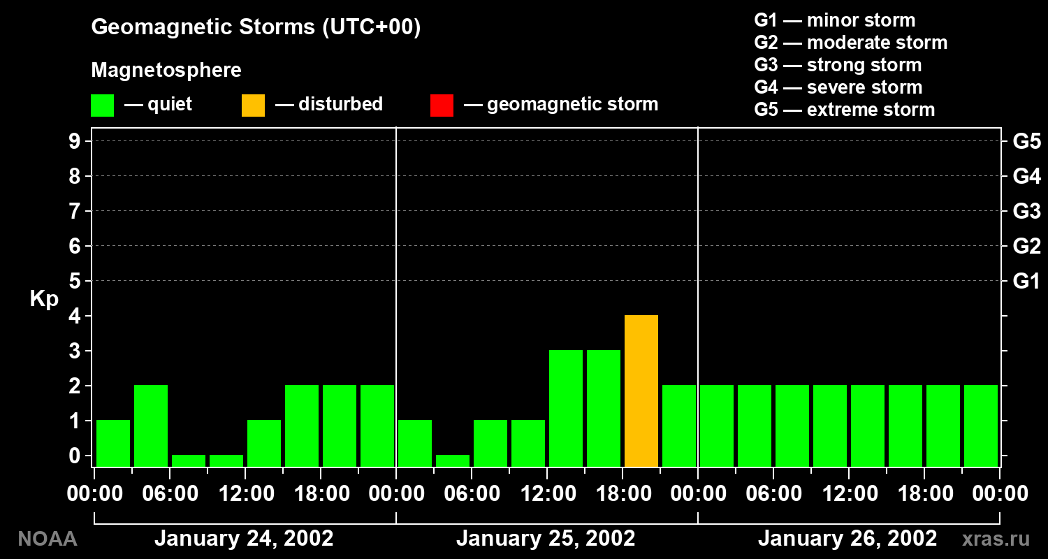 Geomagnetic index Kp for 3 days