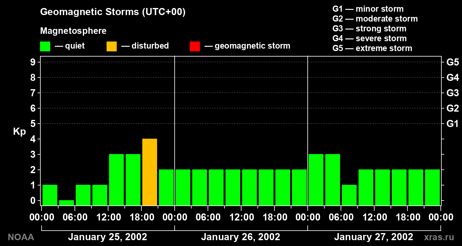 Geomagnetic index Kp for 3 days