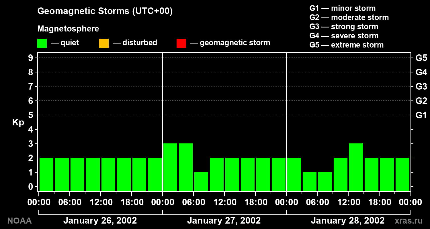 Geomagnetic index Kp for 3 days