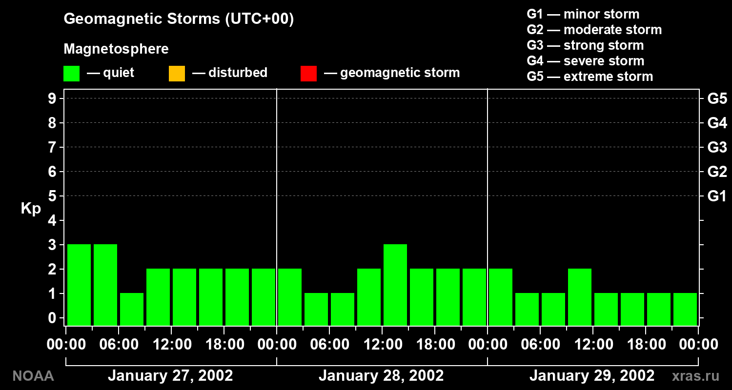Geomagnetic index Kp for 3 days