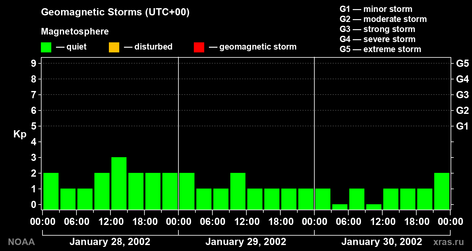 Geomagnetic index Kp for 3 days