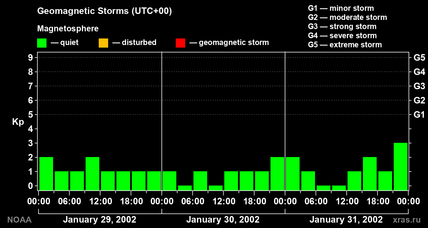 Geomagnetic index Kp for 3 days
