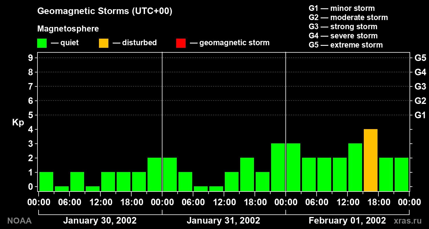 Geomagnetic index Kp for 3 days
