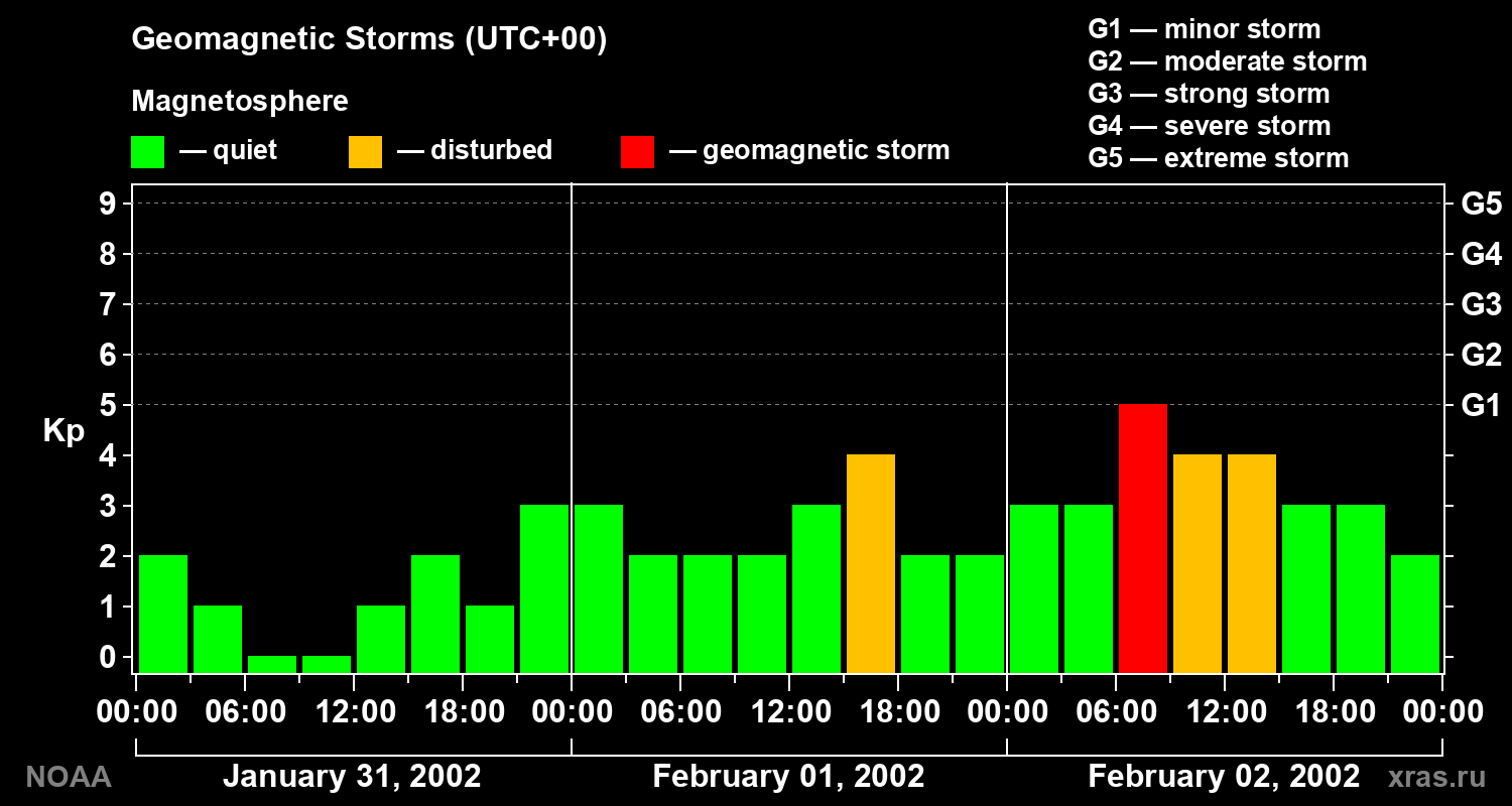 Geomagnetic index Kp for 3 days