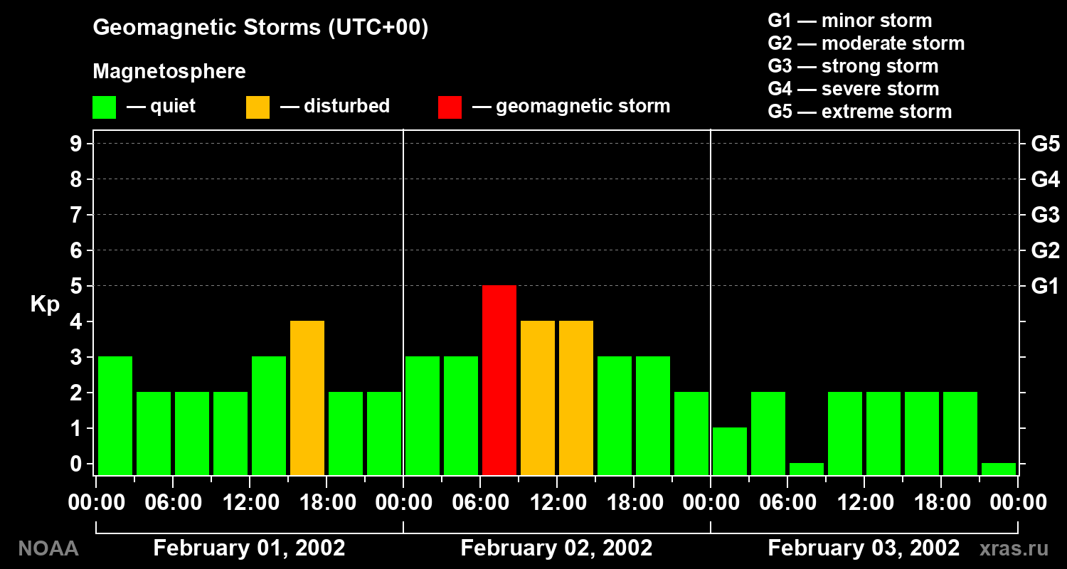 Geomagnetic index Kp for 3 days