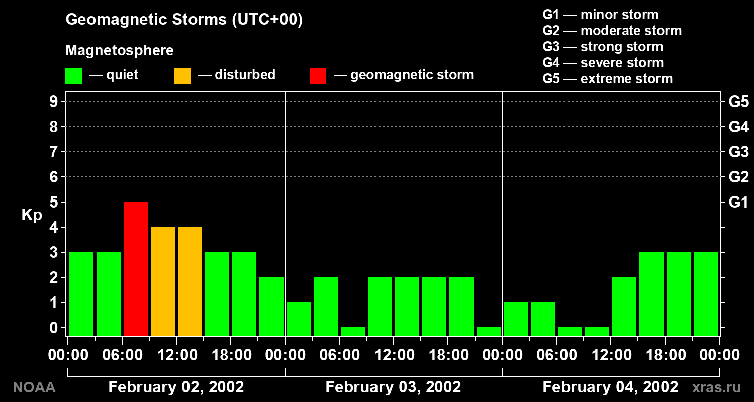 Geomagnetic index Kp for 3 days